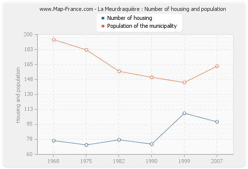 La Meurdraquière : Number of housing and population